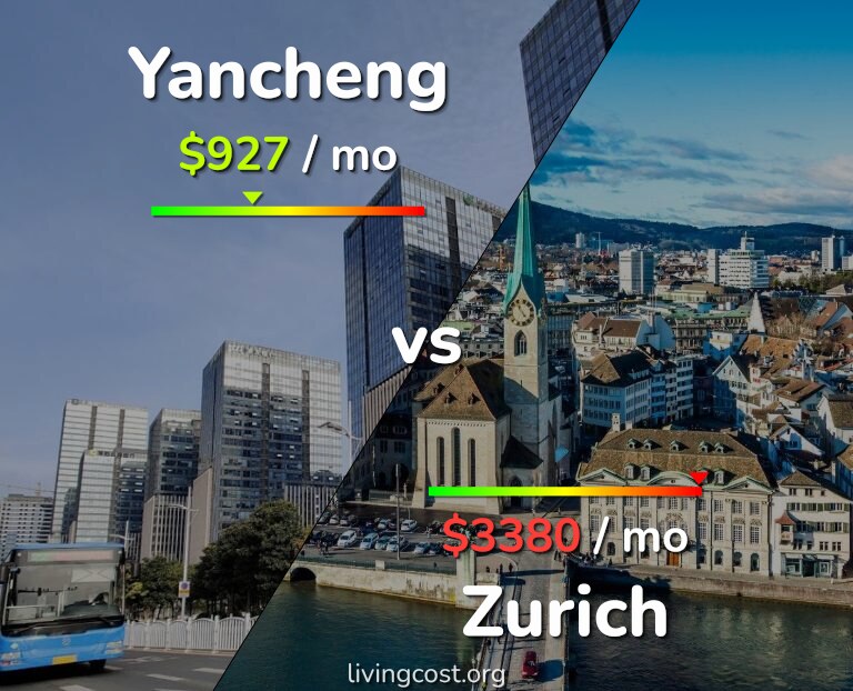 Cost of living in Yancheng vs Zurich infographic
