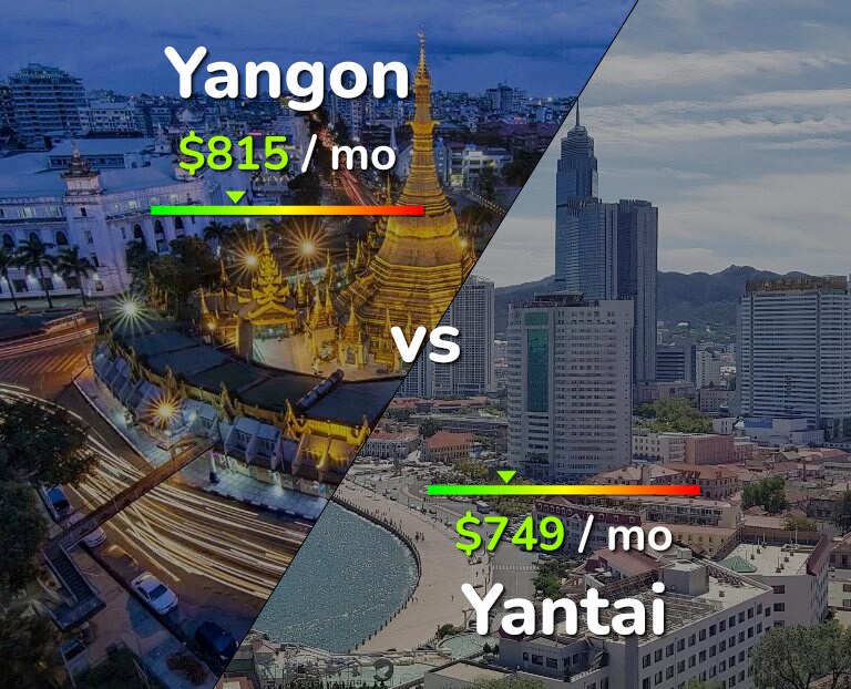 Cost of living in Yangon vs Yantai infographic