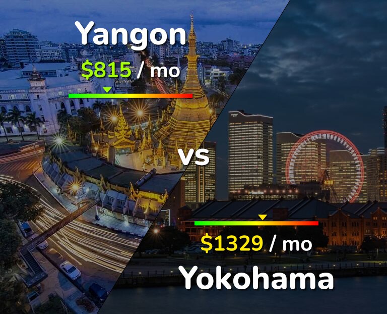 Cost of living in Yangon vs Yokohama infographic