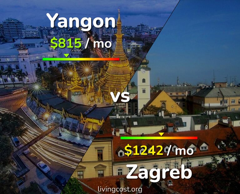Cost of living in Yangon vs Zagreb infographic