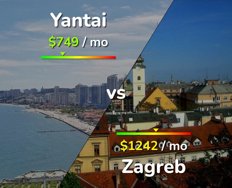Cost of living in Yantai vs Zagreb infographic