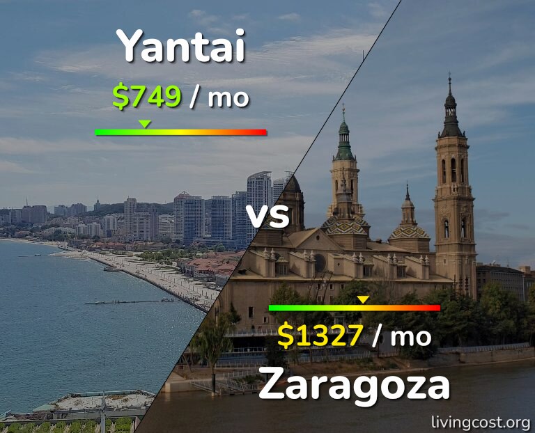 Cost of living in Yantai vs Zaragoza infographic