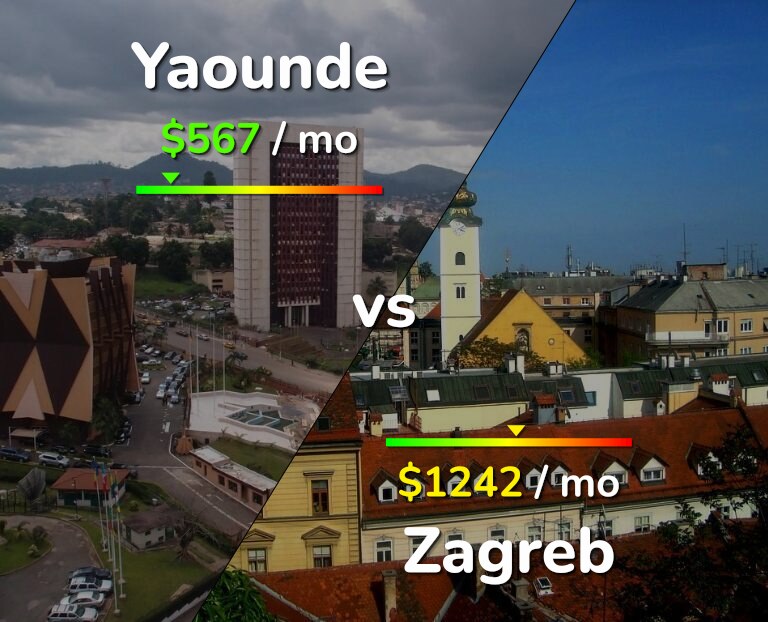 Cost of living in Yaounde vs Zagreb infographic