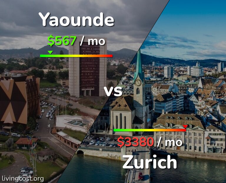 Cost of living in Yaounde vs Zurich infographic