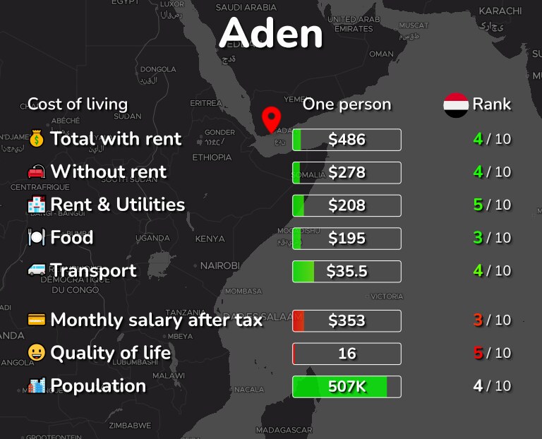 Cost of living in Aden infographic