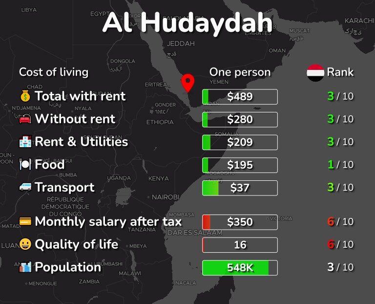 Cost of living in Al Hudaydah infographic
