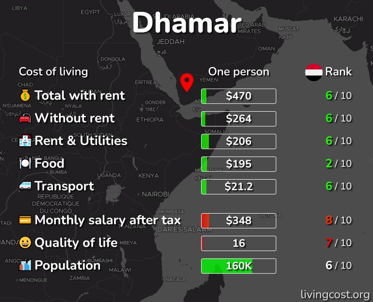 Cost of living in Dhamar infographic