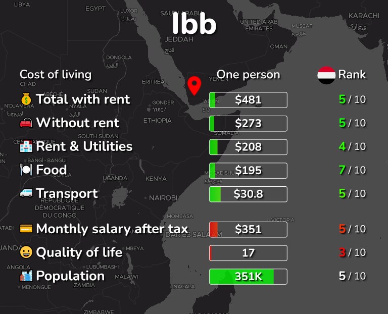 Cost of living in Ibb infographic