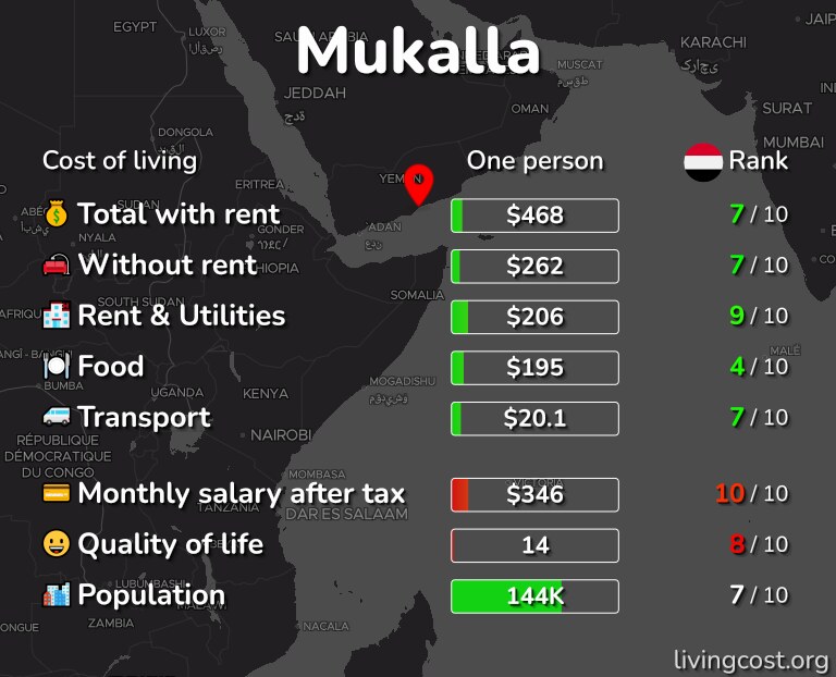 Cost of living in Mukalla infographic