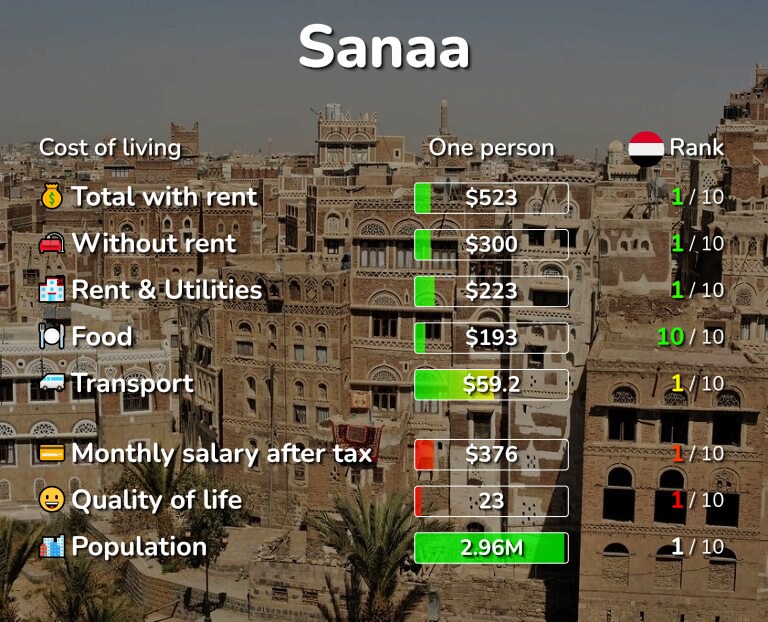 Cost of living in Sanaa infographic