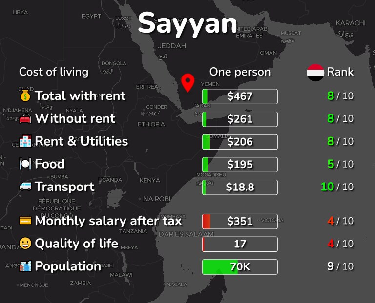 Cost of living in Sayyan infographic