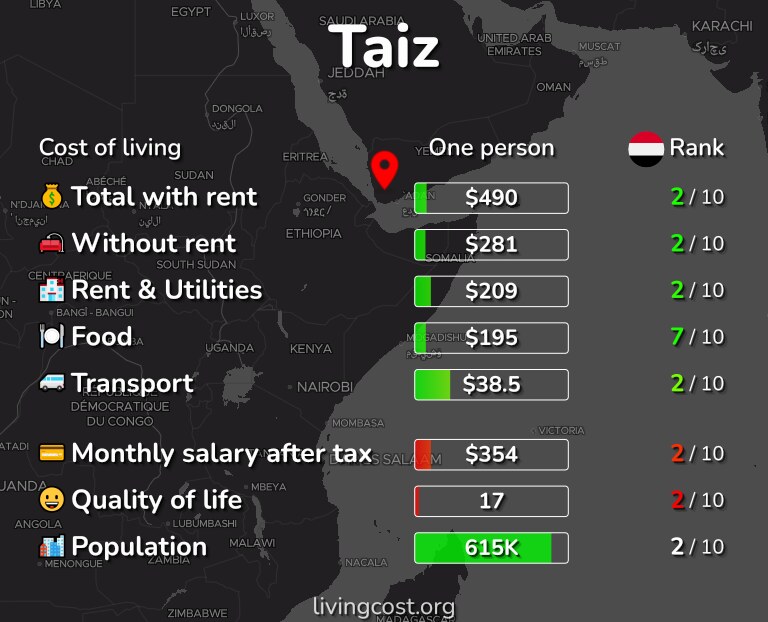 Cost of living in Taiz infographic