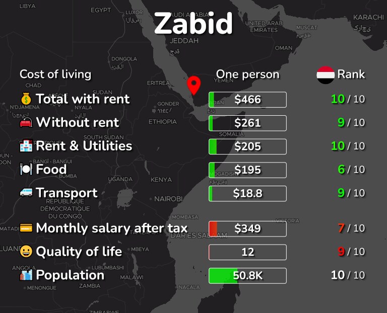 Cost of living in Zabid infographic