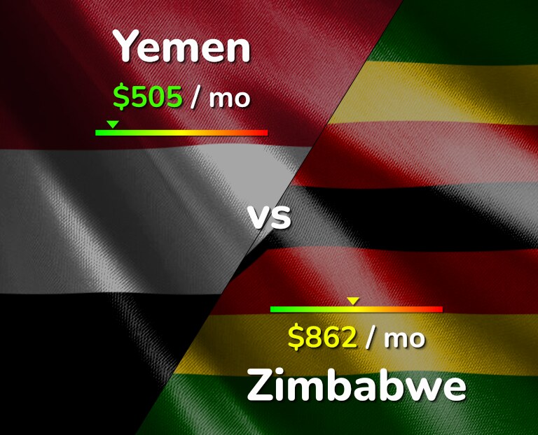 Cost of living in Yemen vs Zimbabwe infographic