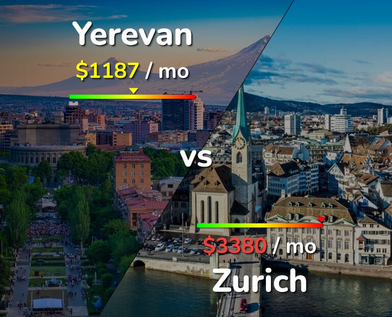 Cost of living in Yerevan vs Zurich infographic