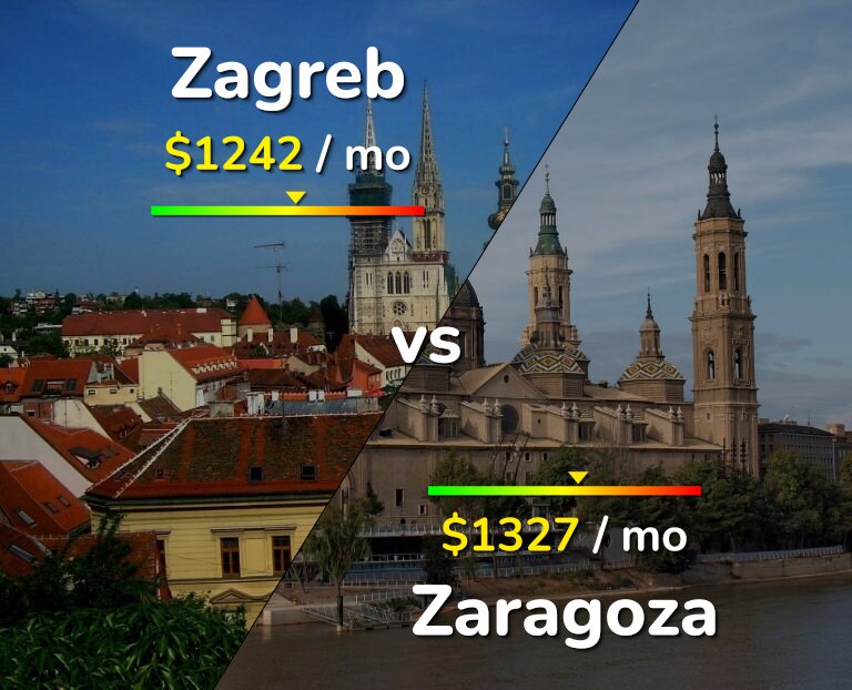 Cost of living in Zagreb vs Zaragoza infographic