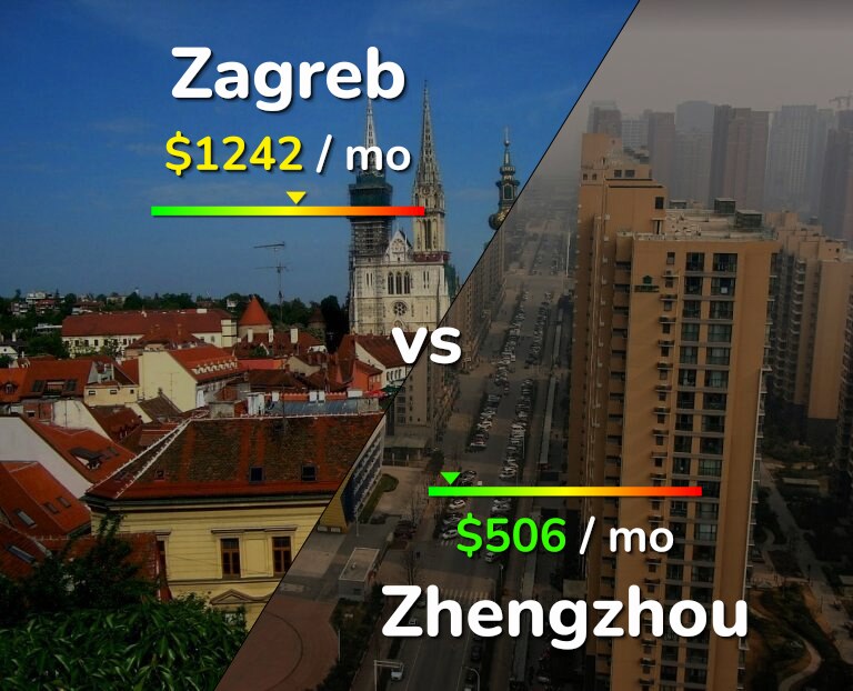 Cost of living in Zagreb vs Zhengzhou infographic