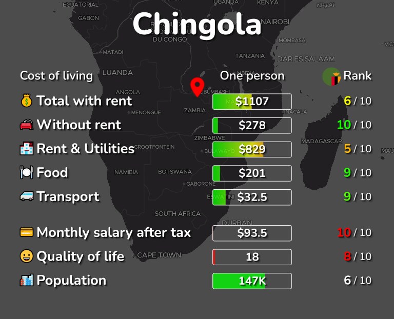 Cost of living in Chingola infographic