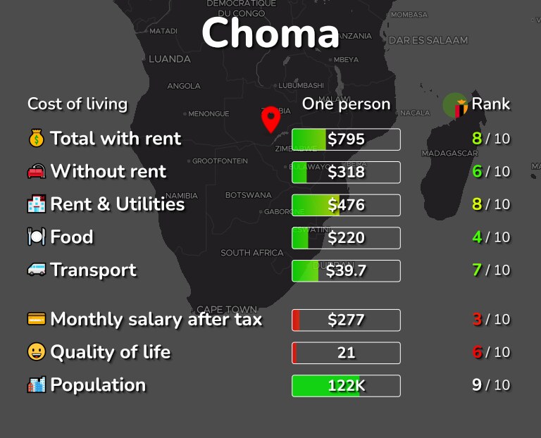 Cost of living in Choma infographic
