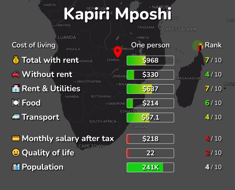 Cost of living in Kapiri Mposhi infographic