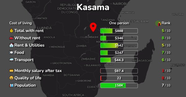 Kasama, Zambia Cost of Living, Prices for Rent & Food