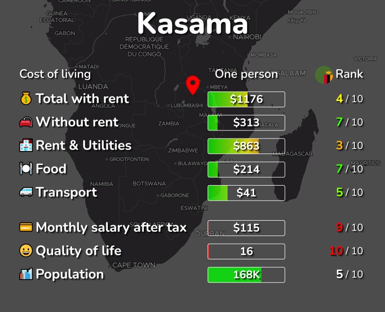 Cost of living in Kasama infographic