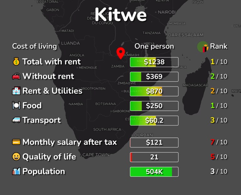 Cost of living in Kitwe infographic