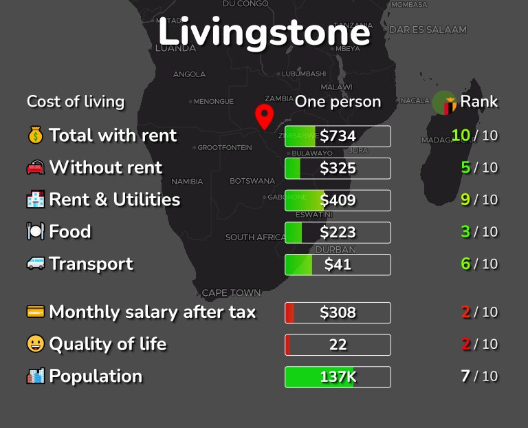 Cost of living in Livingstone infographic