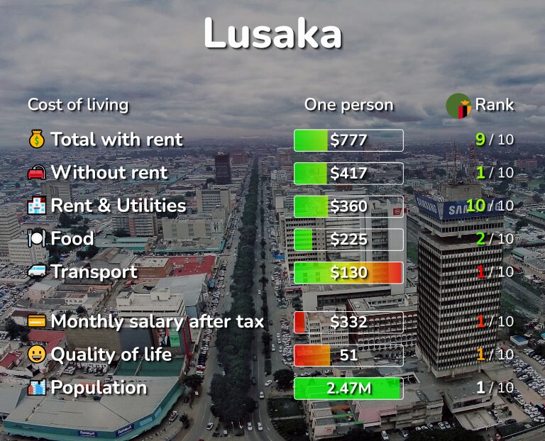 Cost of living in Lusaka infographic