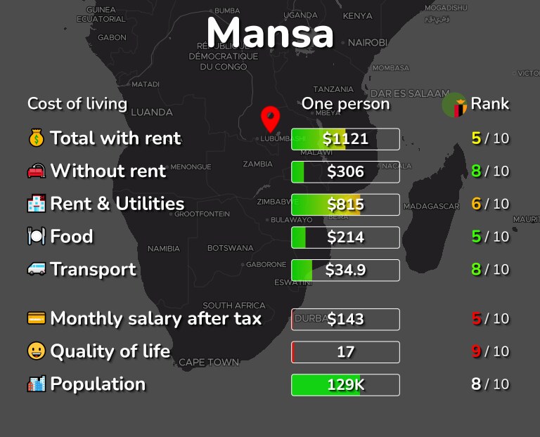Cost of living in Mansa infographic