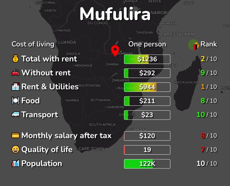 Cost of living in Mufulira infographic