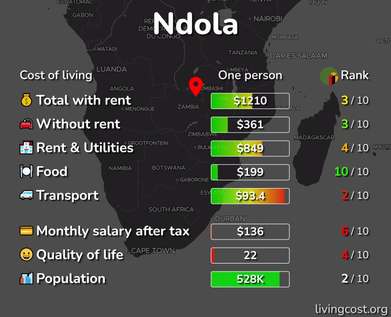 Cost of living in Ndola infographic