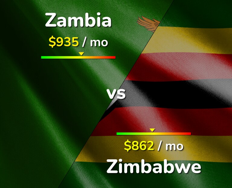 Cost of living in Zambia vs Zimbabwe infographic