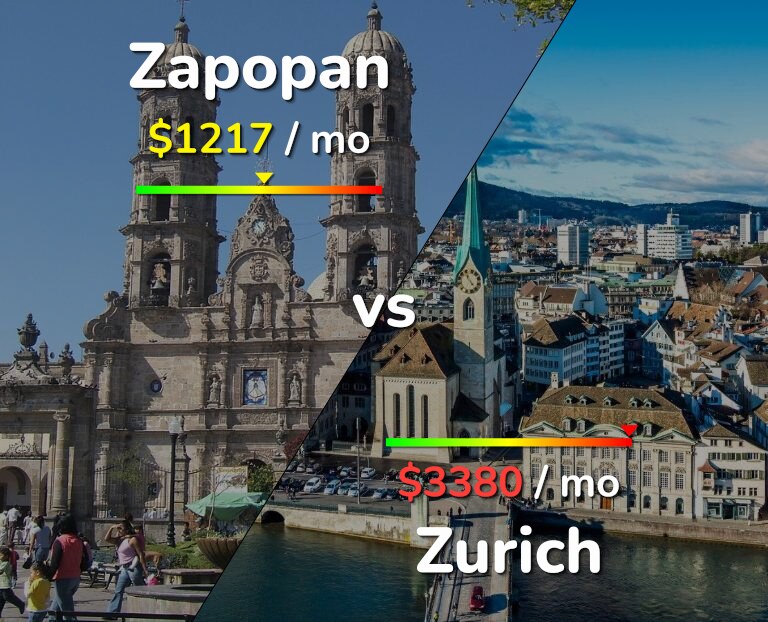 Cost of living in Zapopan vs Zurich infographic