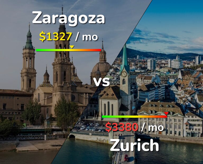Cost of living in Zaragoza vs Zurich infographic