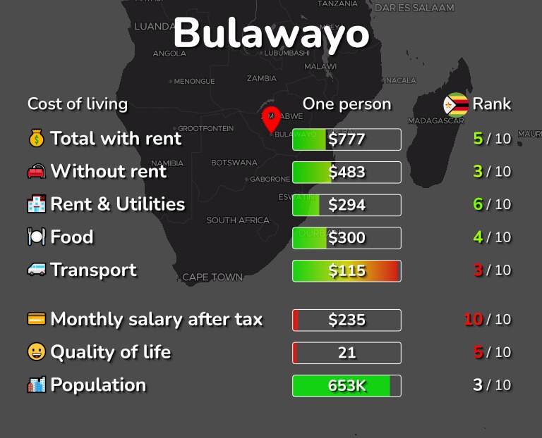Cost of living in Bulawayo infographic