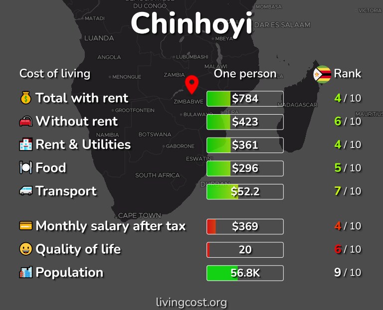 Cost of living in Chinhoyi infographic