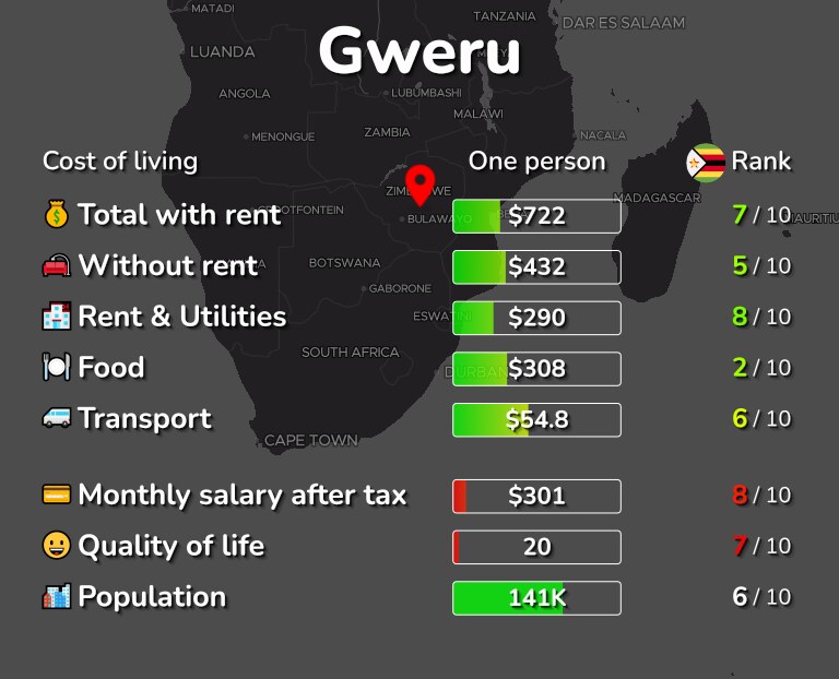 Cost of living in Gweru infographic