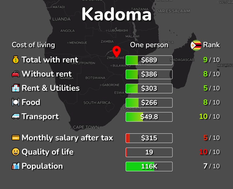 Cost of living in Kadoma infographic