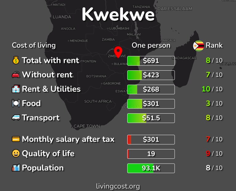 Cost of living in Kwekwe infographic