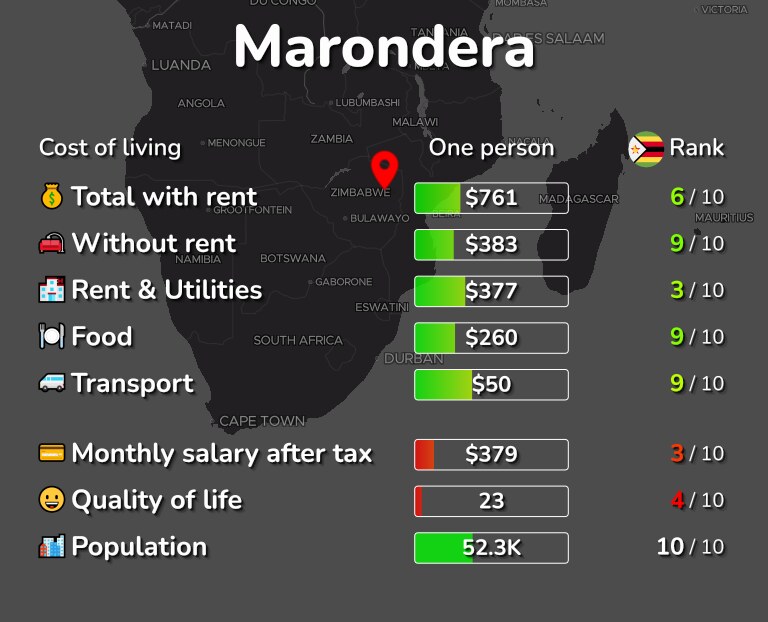 Cost of living in Marondera infographic