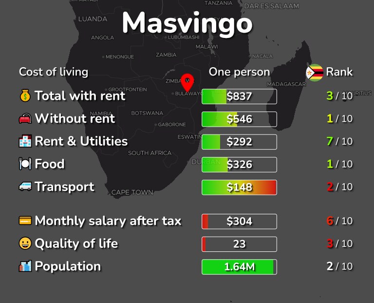 Cost of living in Masvingo infographic