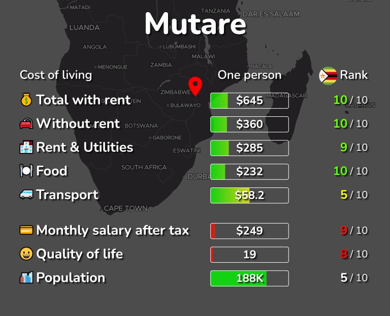 Cost of living in Mutare infographic
